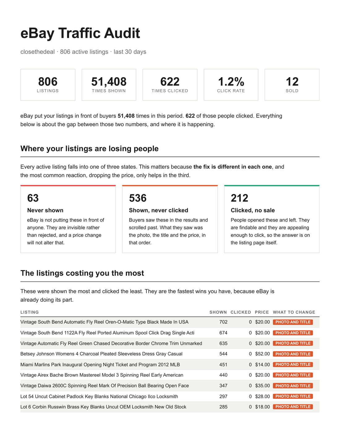 Report page one: headline figures, the three states, and the listings costing the most.